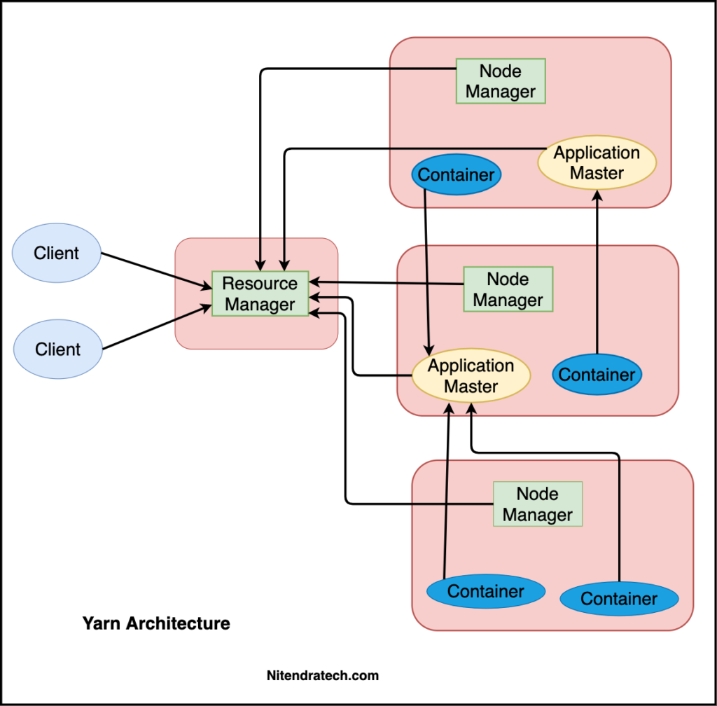 Yarn архитектура. Hadoop Yarn. Hadoop архитектура. Yarn Интерфейс. Yarn commands